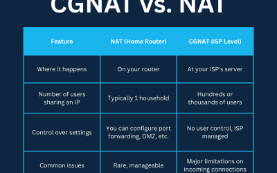 What is CGNAT?
